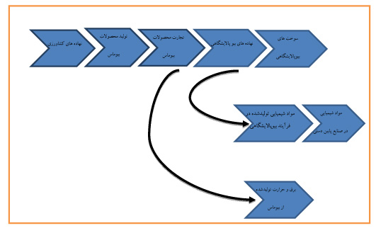 زنجیره ارزش