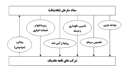 ستاد سازمان هلدینگ