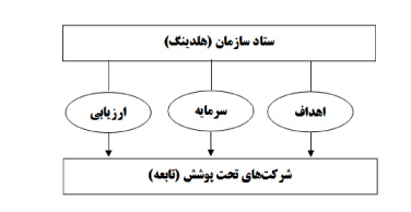 ستاد سازمان هلدینگ 2