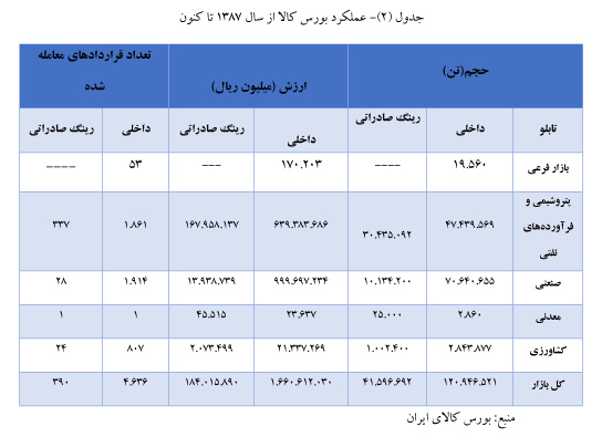 عملکرد بورس کالا