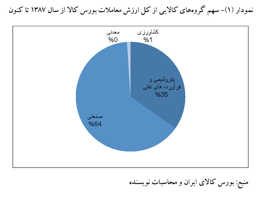 سهم گروه کالایی