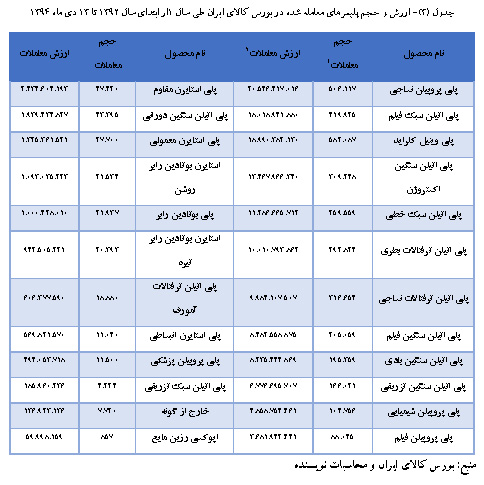 ارزش و حجم پلیمرها