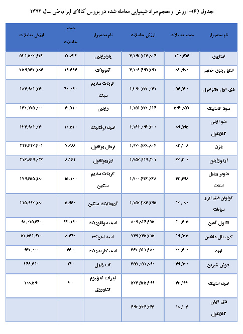 ارزش و حجم مواد شیمیایی 2