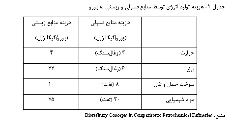 هزینه تولید انرژی