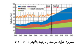 تولید سوخت و ظرفیت پالایش