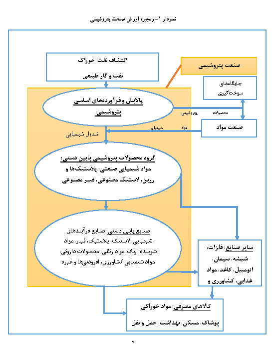 نمودار زنجیره ارزش
