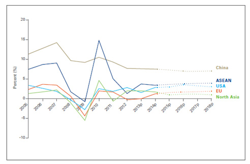 اقیانوسیه و اسیا