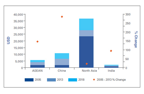 اقیانوسیه و اسیا