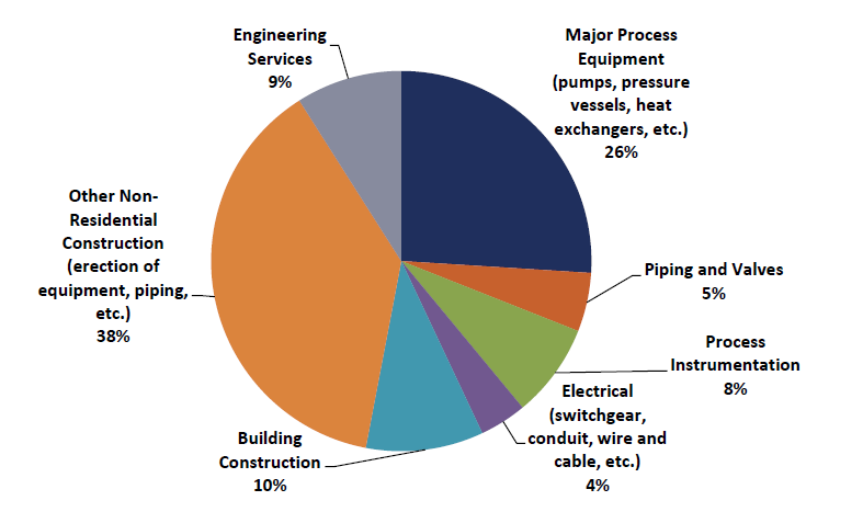 سرمایه گذاری