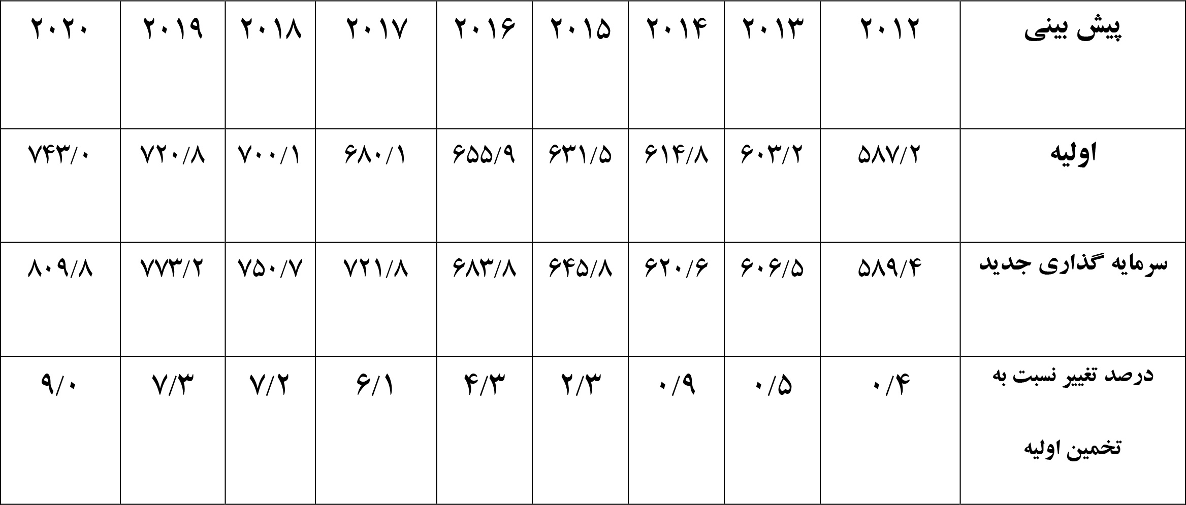 سرمایه گذاری