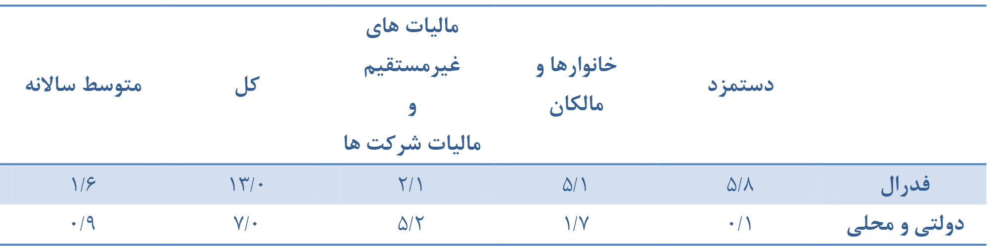 سرمایه گذاری