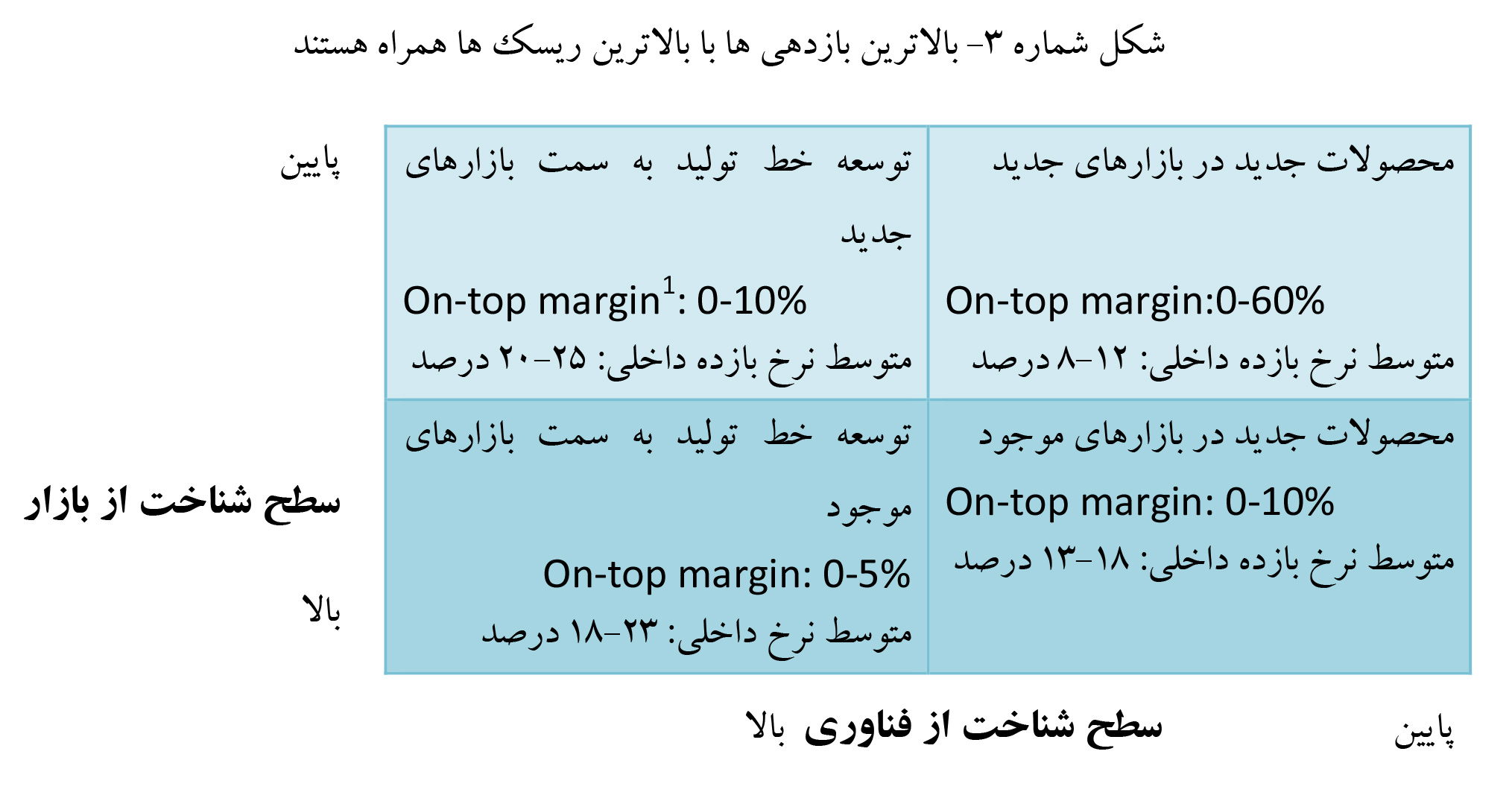 سرمایه گذاری