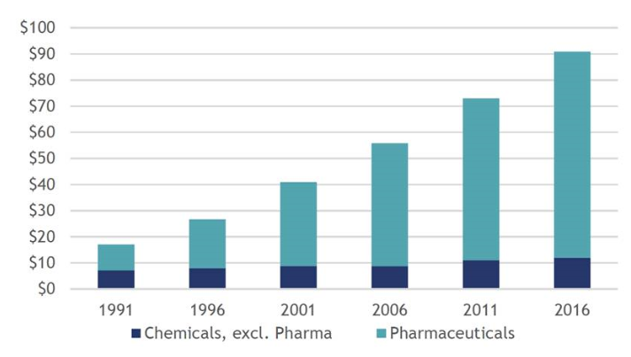 سرمایه گذاری