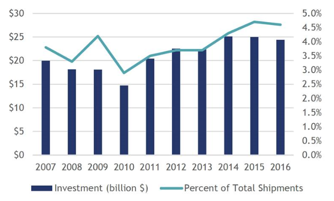 سرمایه گذاری