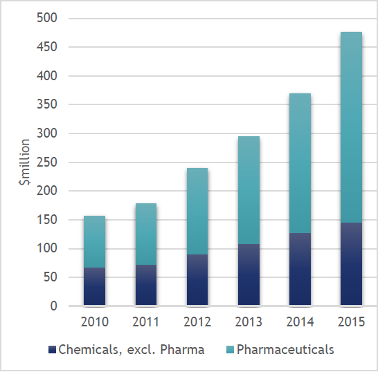 سرمایه گذاری