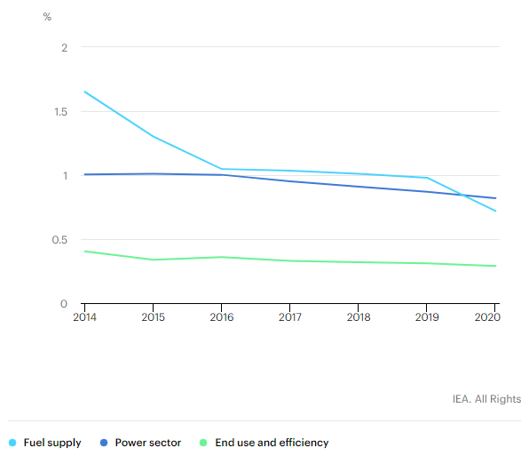 سرمایه گذاری