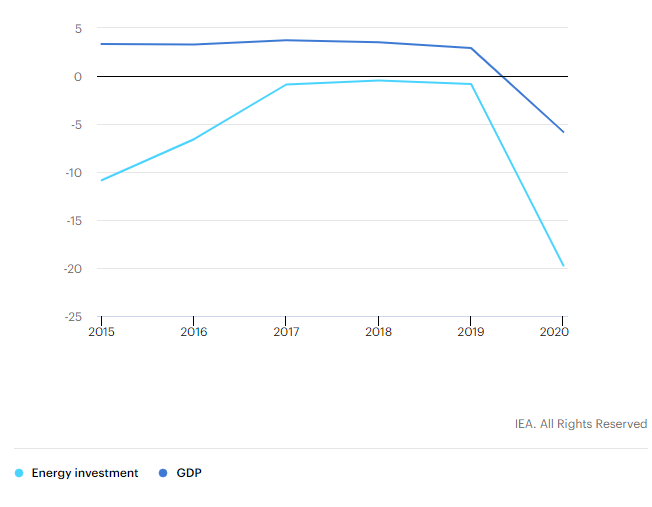 سرمایه گذاری