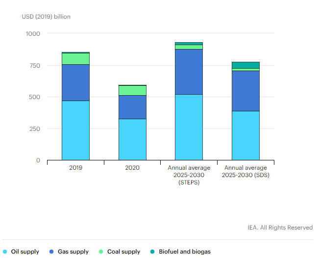 سرمایه گذاری