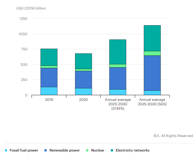 سرمایه گذاری