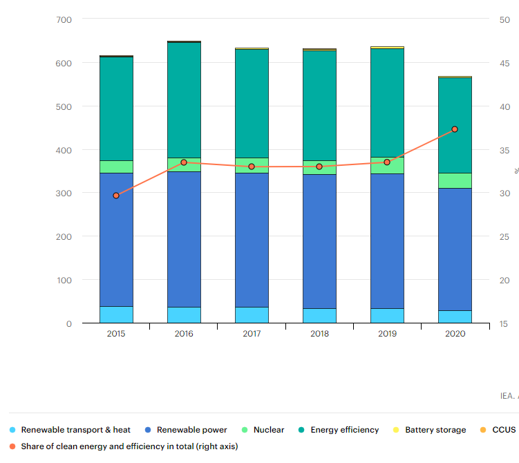 سرمایه گذاری
