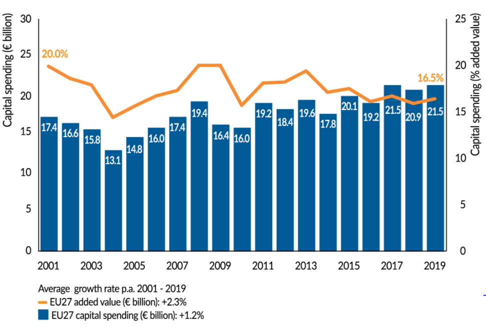 سرمایه گذاری