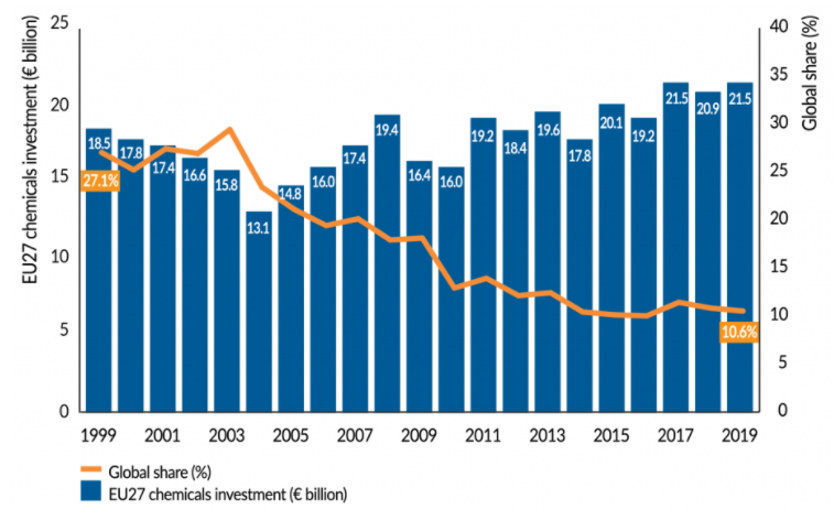 سرمایه گذاری