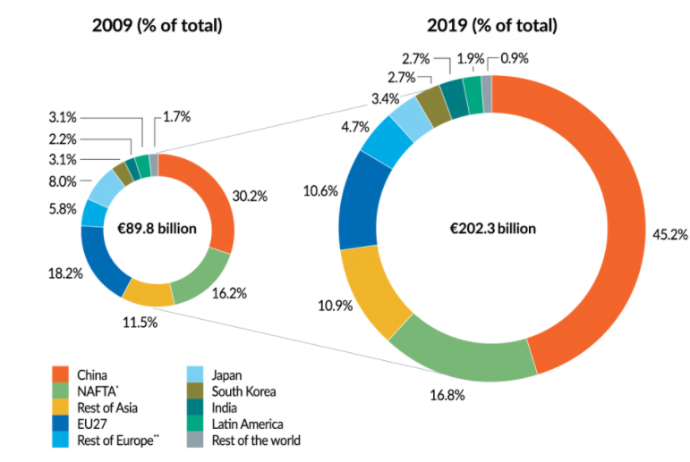 سرمایه گذاری