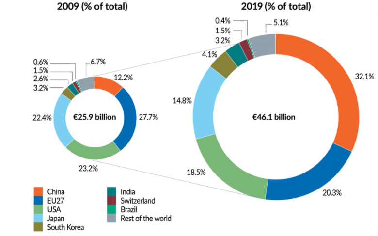 سرمایه گذاری