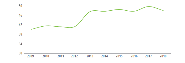 سرمایه گذاری