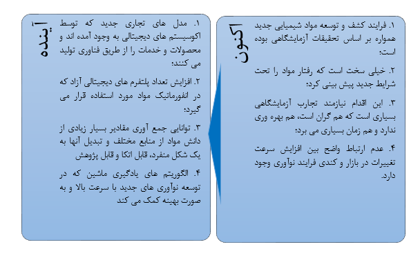 سرمایه گذاری