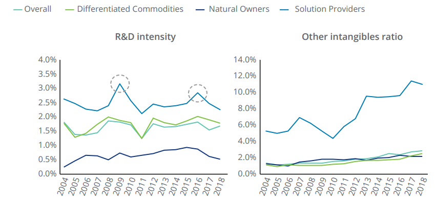 سرمایه گذاری