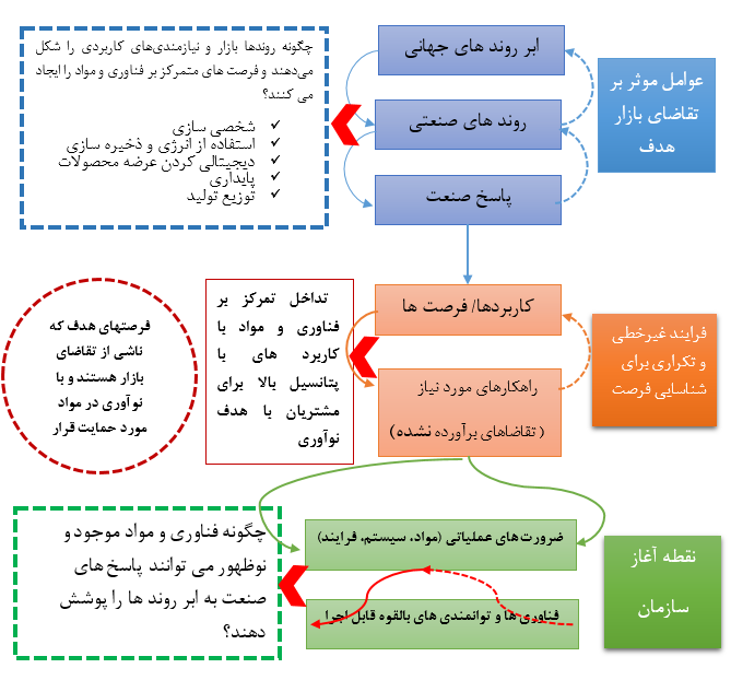 سرمایه گذاری