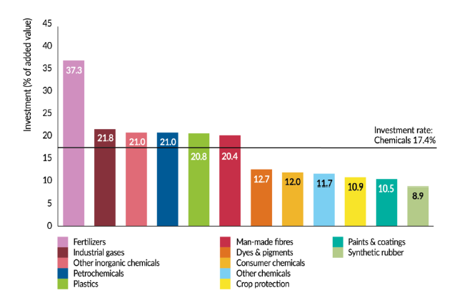سرمایه گذاری