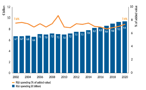 سرمایه گذاری