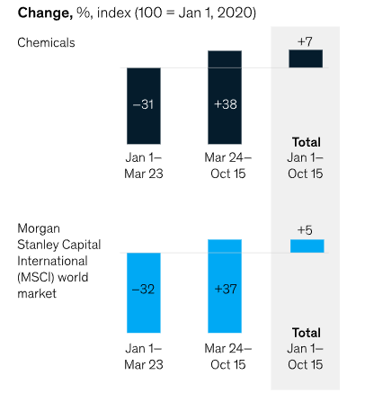 سرمایه گذاری
